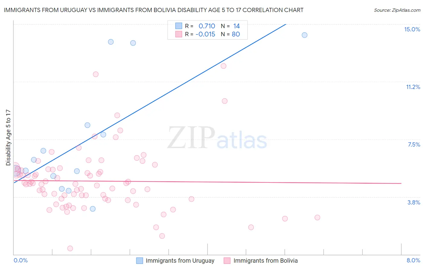 Immigrants from Uruguay vs Immigrants from Bolivia Disability Age 5 to 17