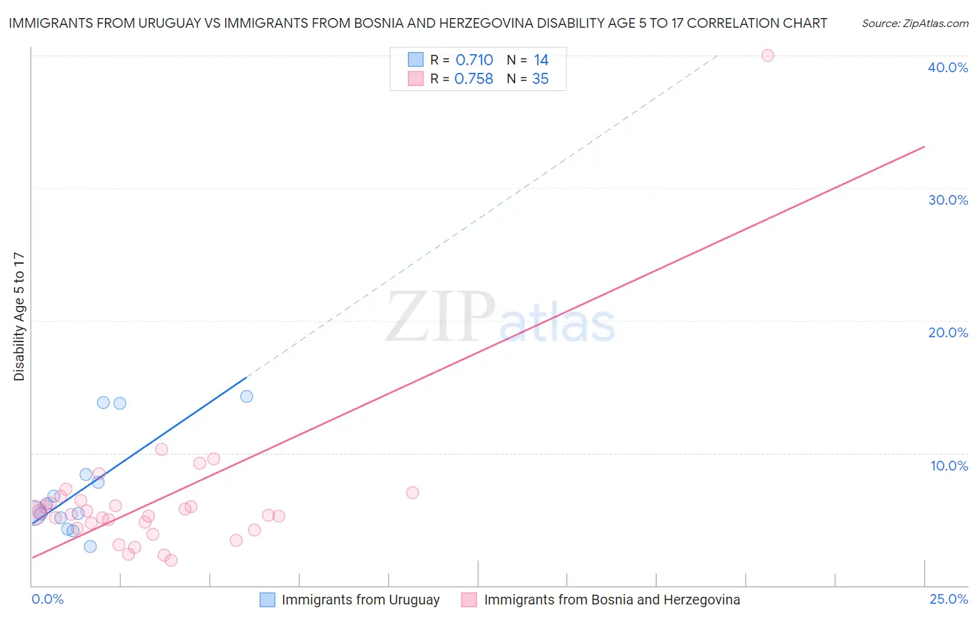 Immigrants from Uruguay vs Immigrants from Bosnia and Herzegovina Disability Age 5 to 17