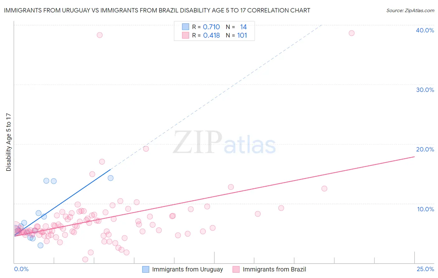 Immigrants from Uruguay vs Immigrants from Brazil Disability Age 5 to 17