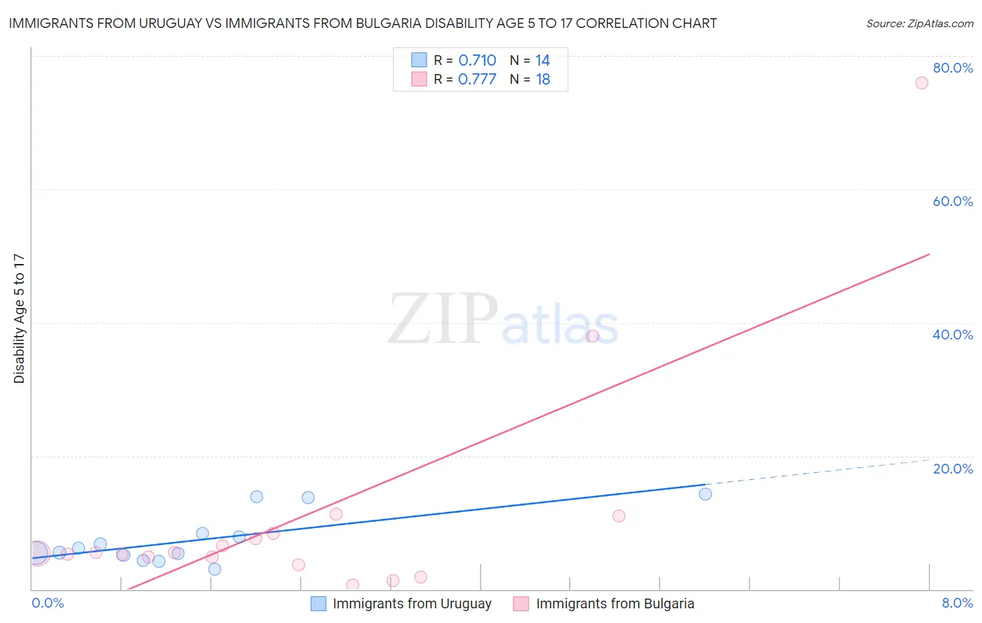 Immigrants from Uruguay vs Immigrants from Bulgaria Disability Age 5 to 17