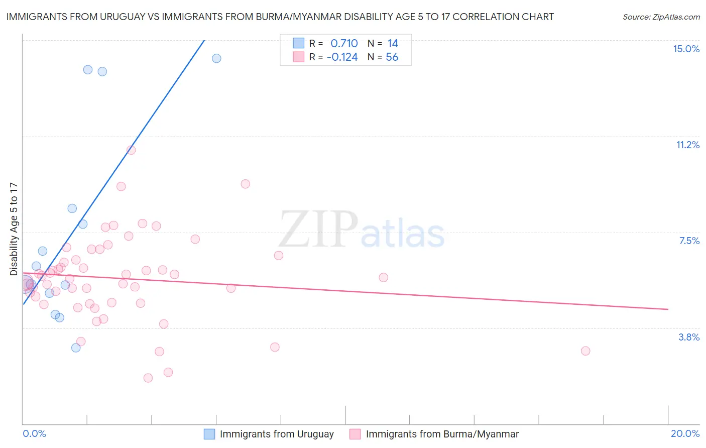 Immigrants from Uruguay vs Immigrants from Burma/Myanmar Disability Age 5 to 17