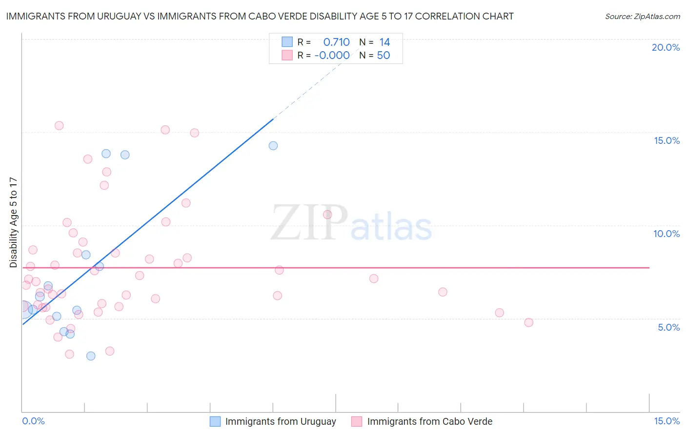 Immigrants from Uruguay vs Immigrants from Cabo Verde Disability Age 5 to 17