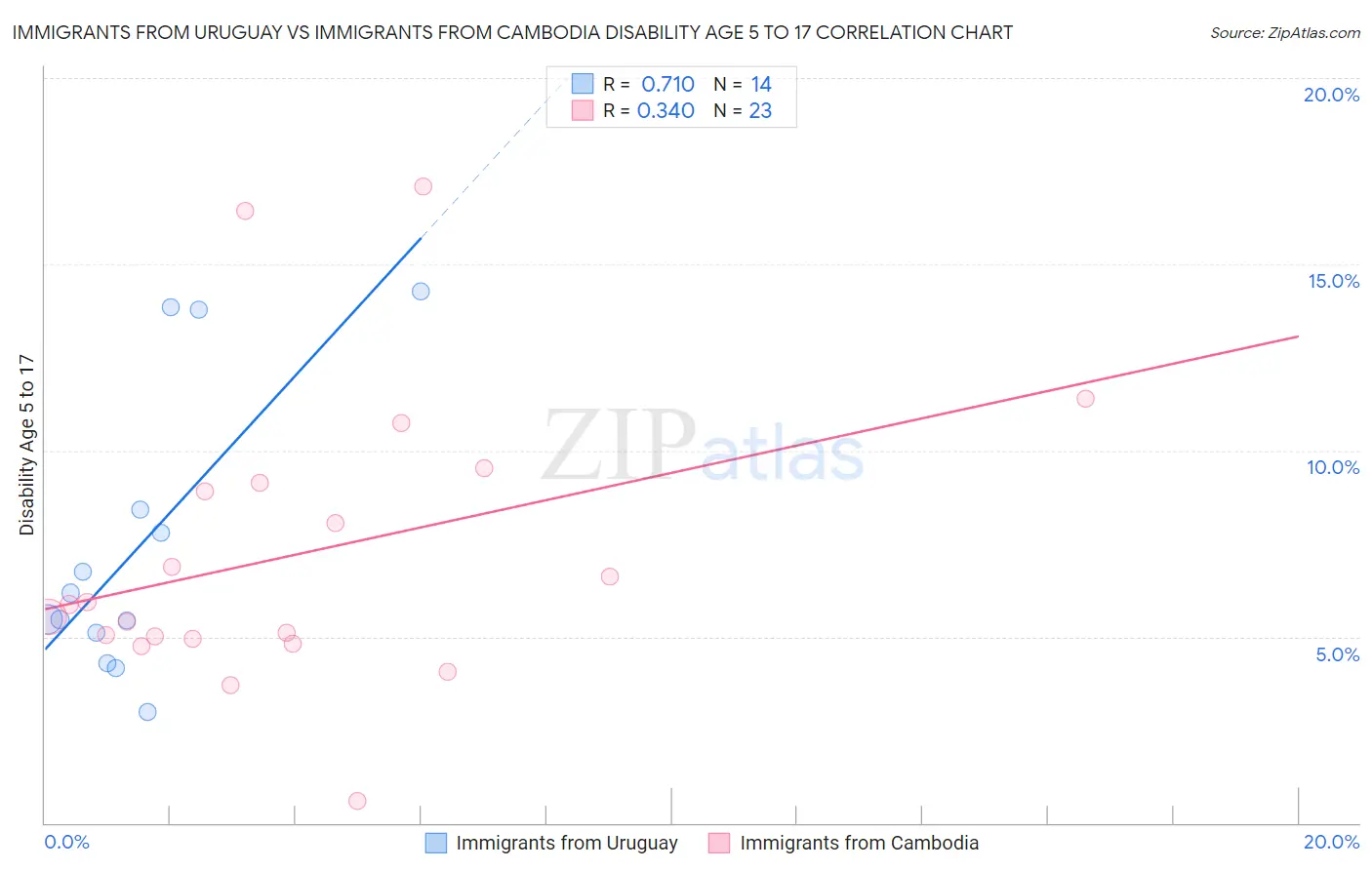 Immigrants from Uruguay vs Immigrants from Cambodia Disability Age 5 to 17