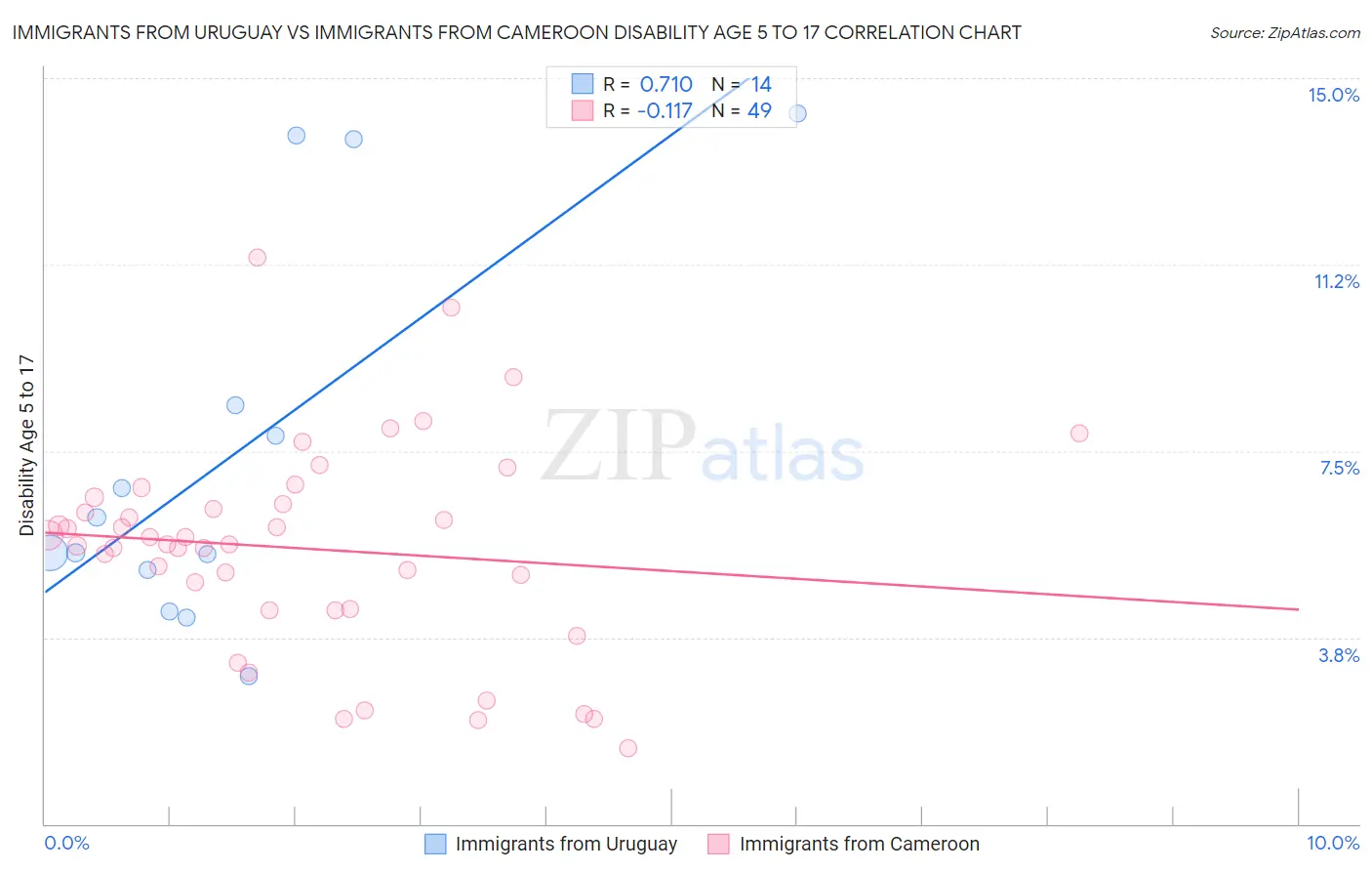Immigrants from Uruguay vs Immigrants from Cameroon Disability Age 5 to 17