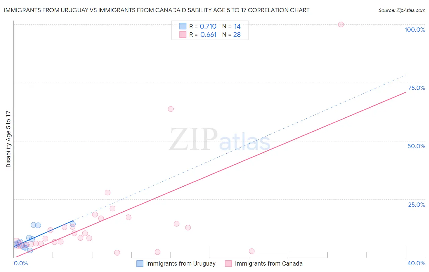Immigrants from Uruguay vs Immigrants from Canada Disability Age 5 to 17