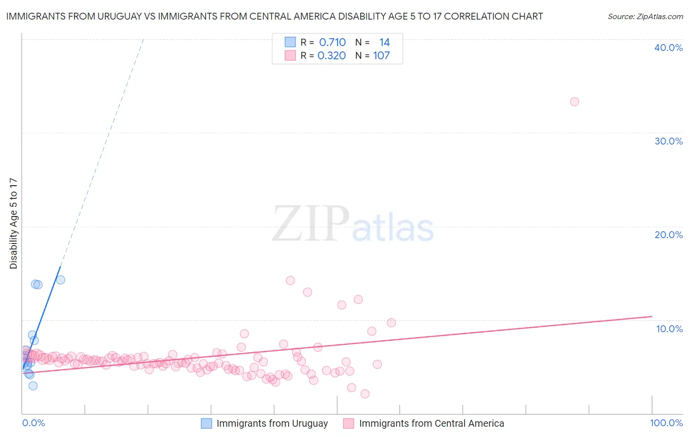 Immigrants from Uruguay vs Immigrants from Central America Disability Age 5 to 17