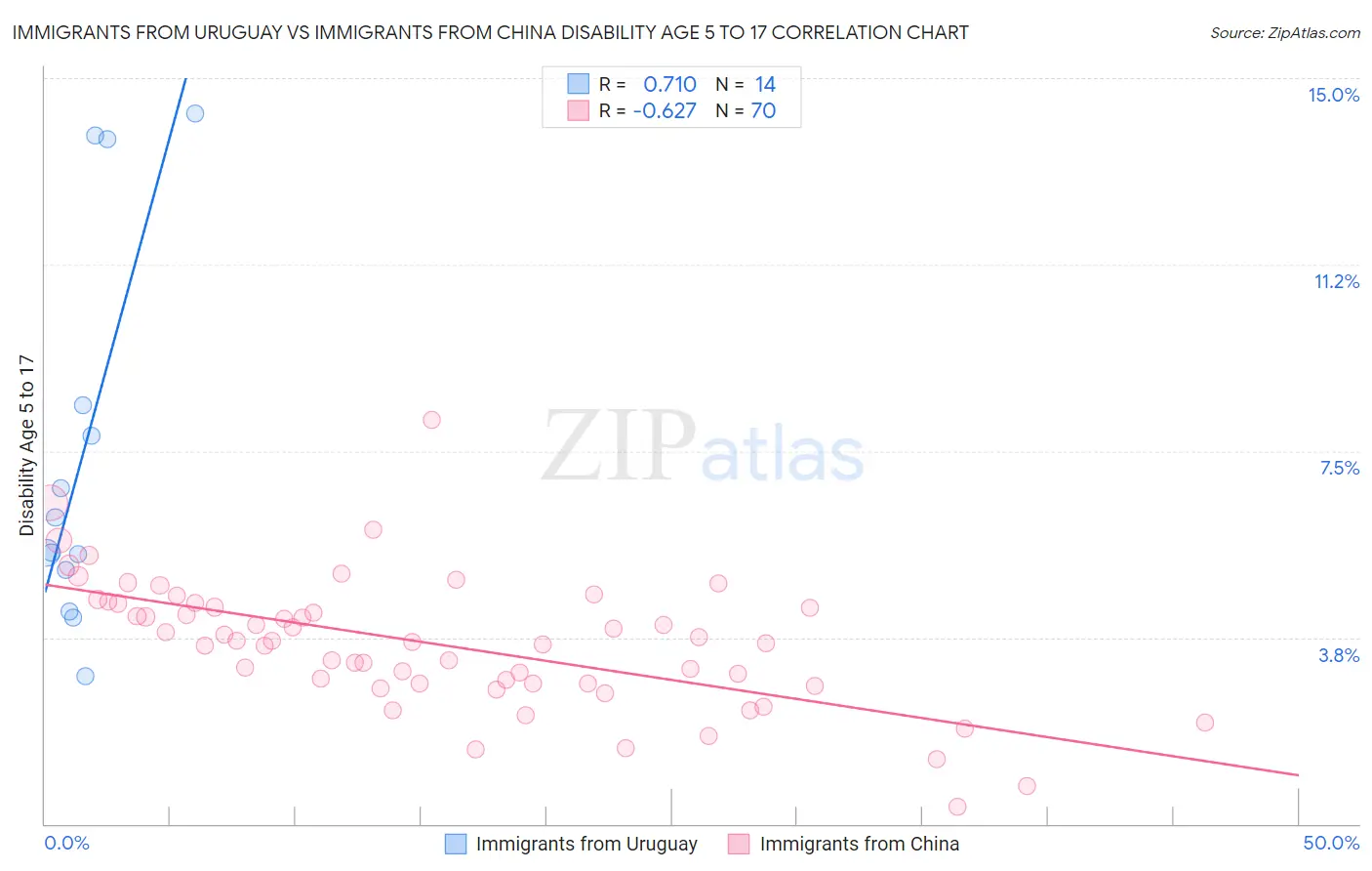 Immigrants from Uruguay vs Immigrants from China Disability Age 5 to 17