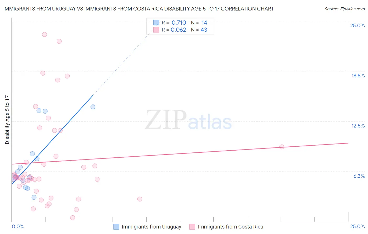 Immigrants from Uruguay vs Immigrants from Costa Rica Disability Age 5 to 17