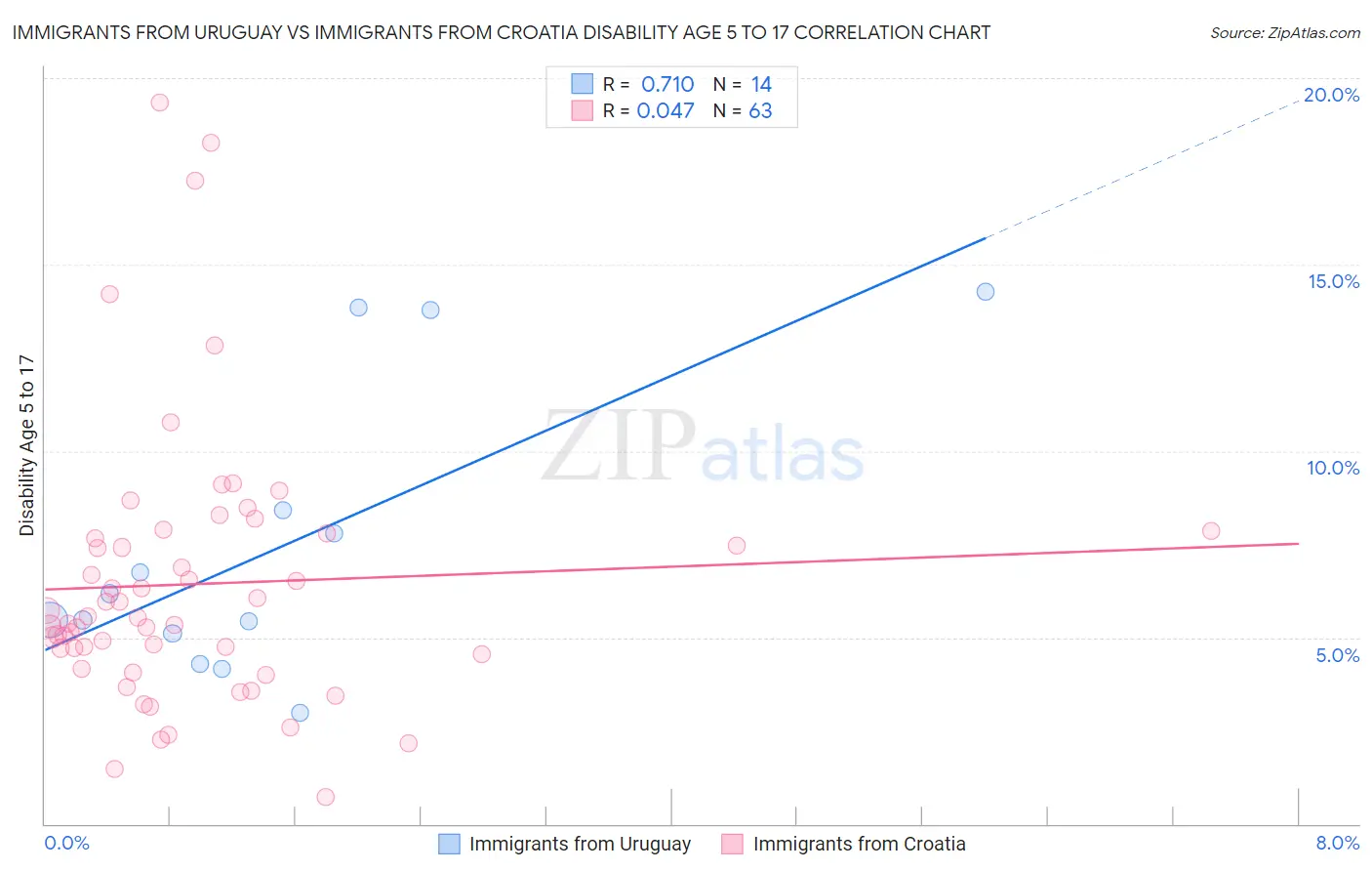 Immigrants from Uruguay vs Immigrants from Croatia Disability Age 5 to 17