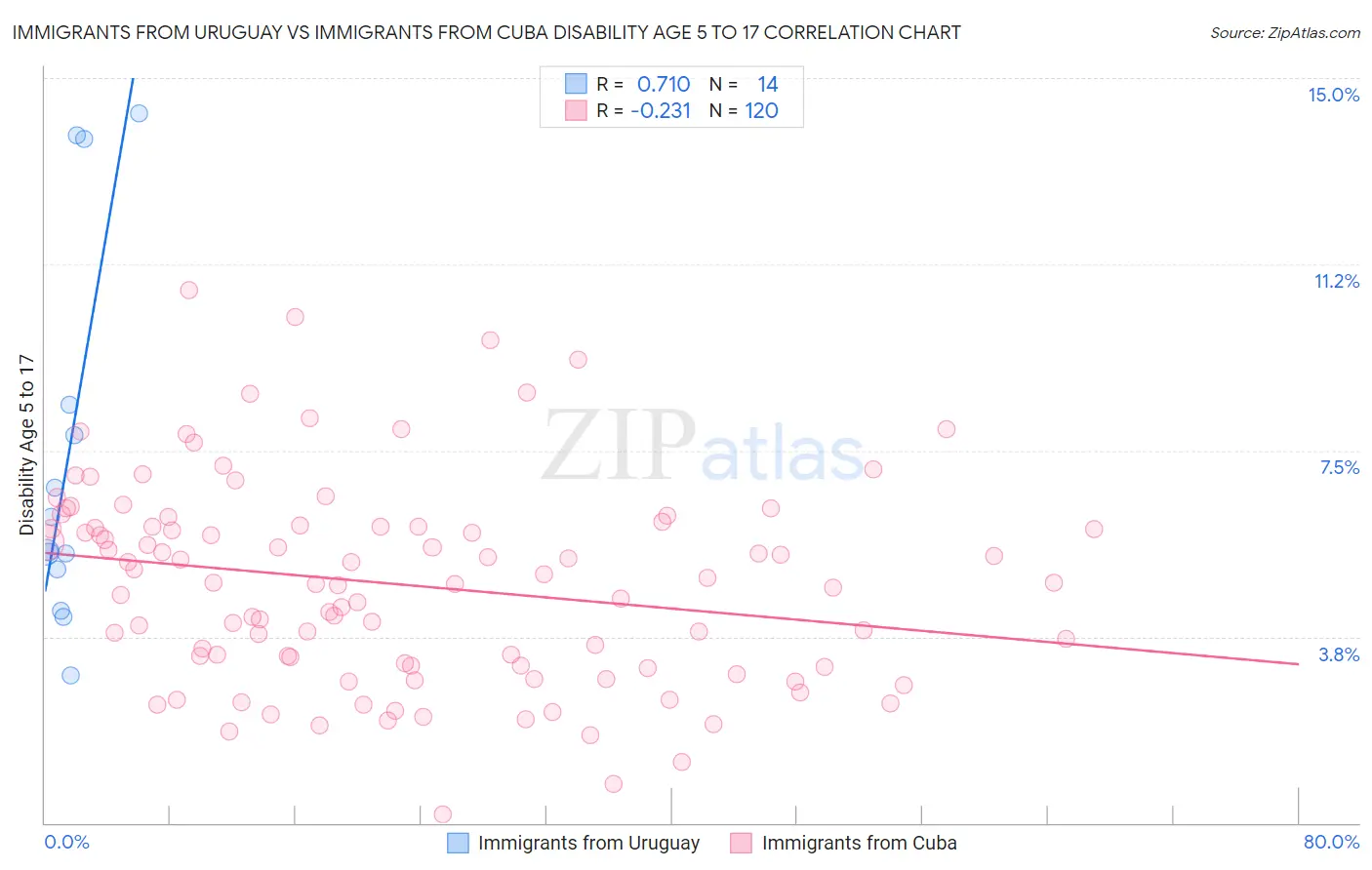 Immigrants from Uruguay vs Immigrants from Cuba Disability Age 5 to 17