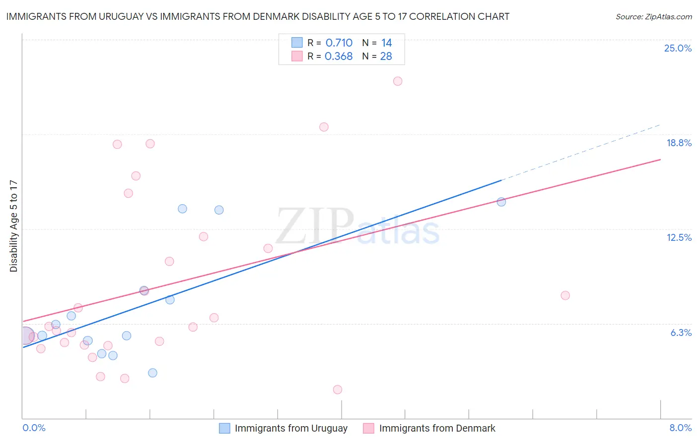Immigrants from Uruguay vs Immigrants from Denmark Disability Age 5 to 17