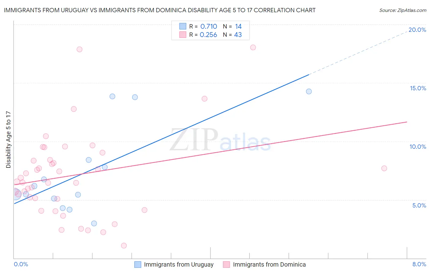 Immigrants from Uruguay vs Immigrants from Dominica Disability Age 5 to 17