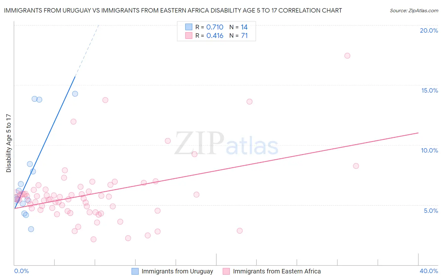 Immigrants from Uruguay vs Immigrants from Eastern Africa Disability Age 5 to 17