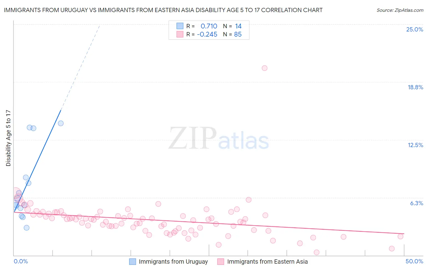 Immigrants from Uruguay vs Immigrants from Eastern Asia Disability Age 5 to 17