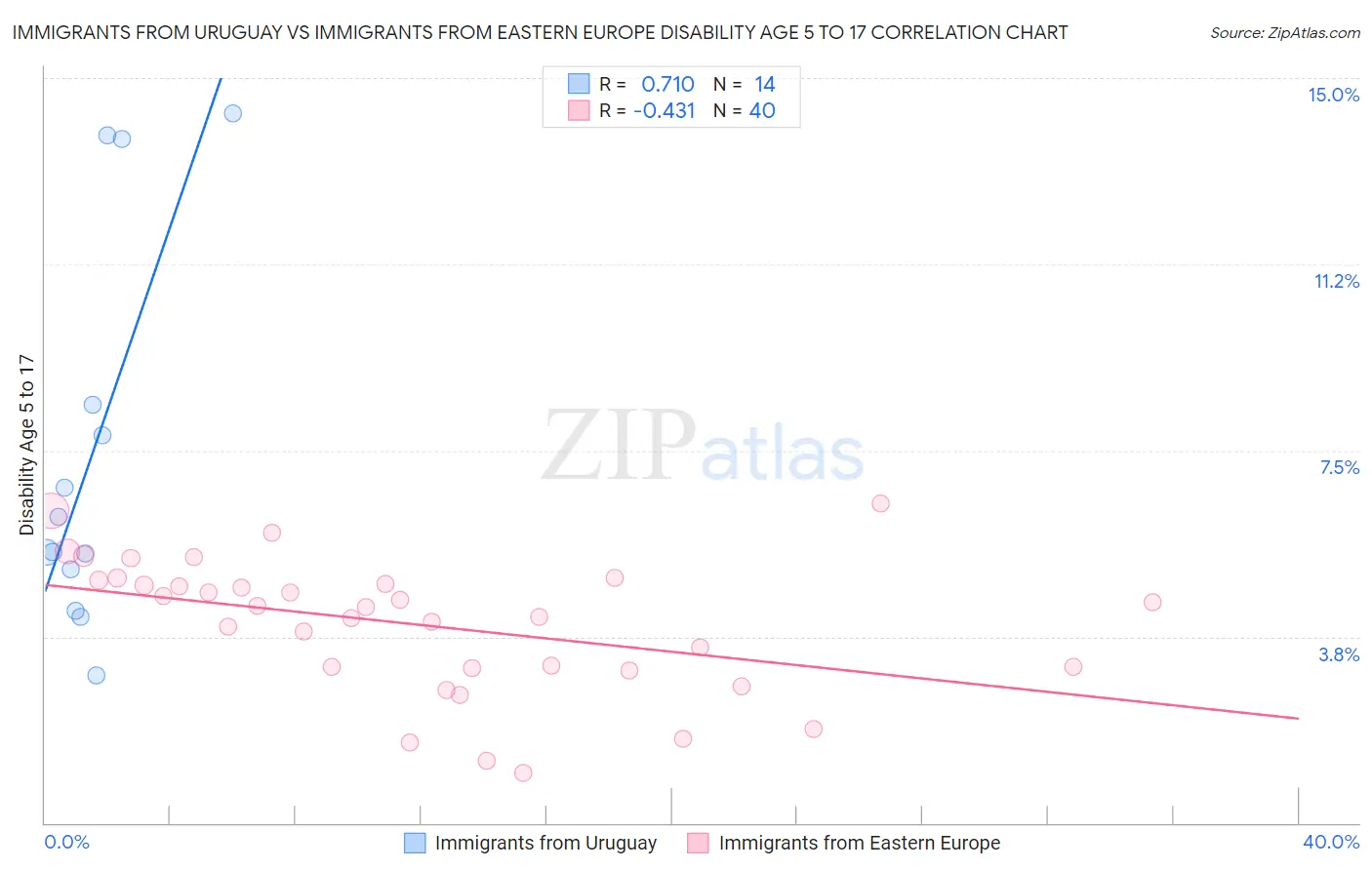 Immigrants from Uruguay vs Immigrants from Eastern Europe Disability Age 5 to 17
