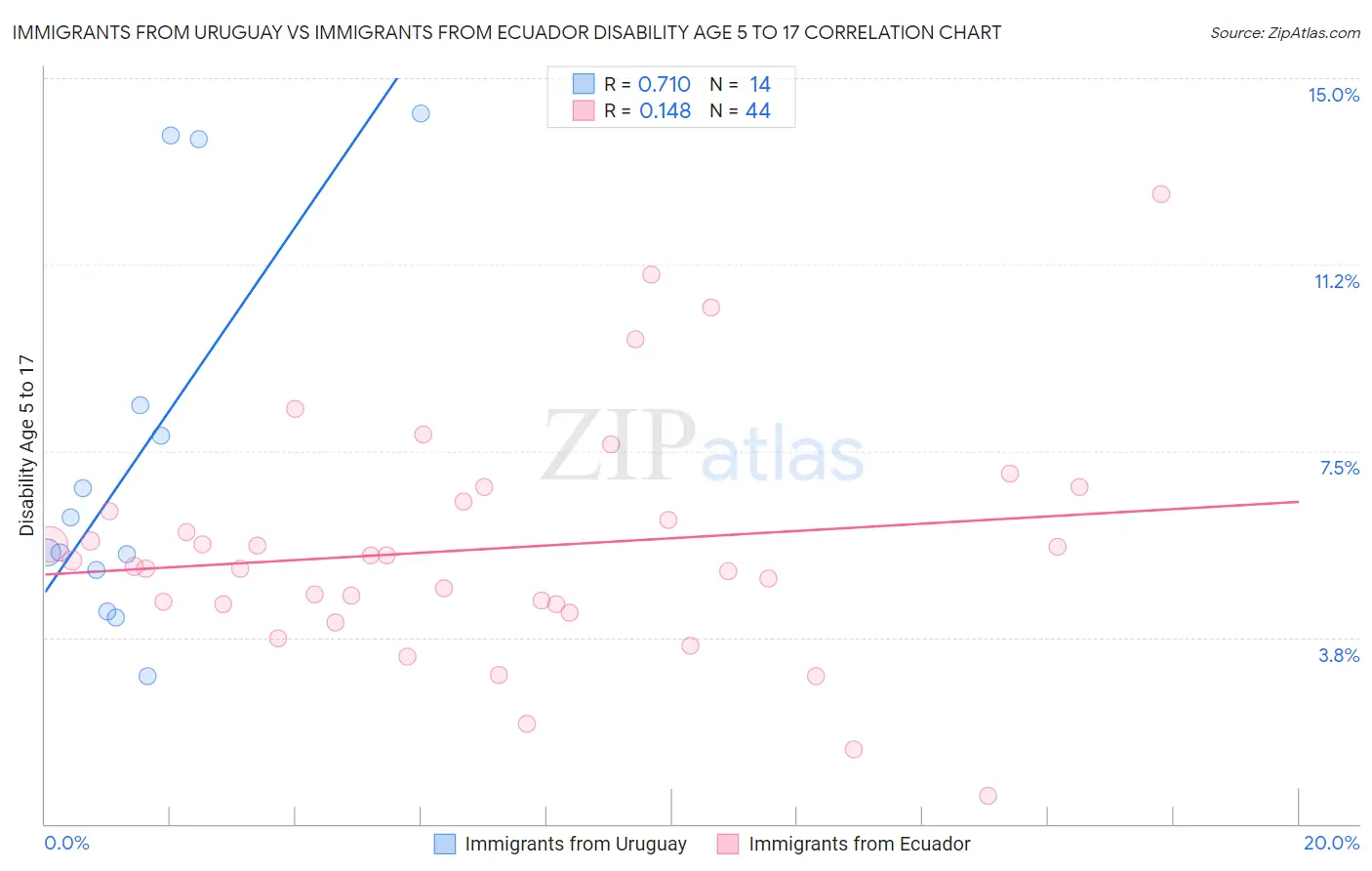 Immigrants from Uruguay vs Immigrants from Ecuador Disability Age 5 to 17