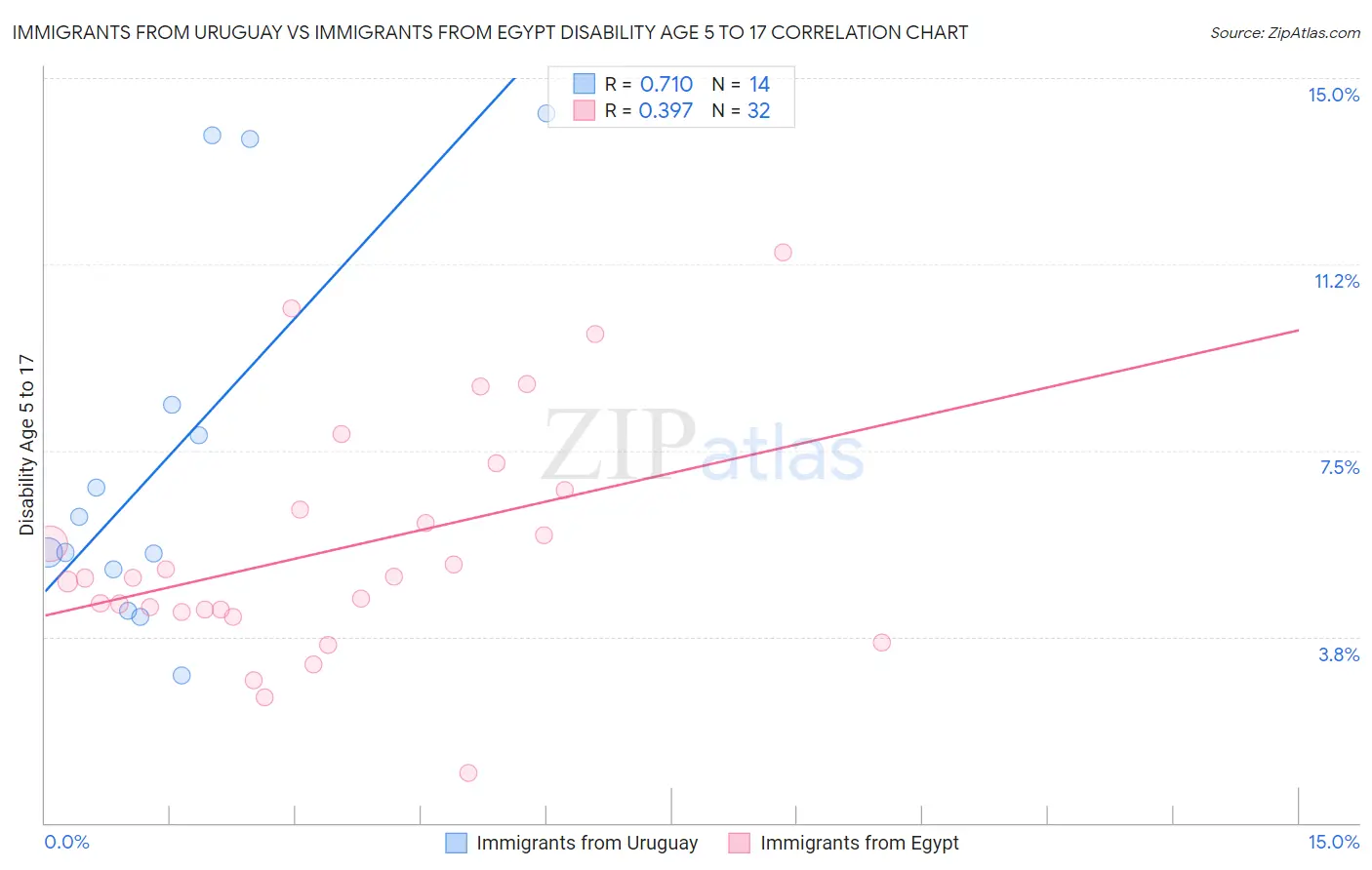 Immigrants from Uruguay vs Immigrants from Egypt Disability Age 5 to 17