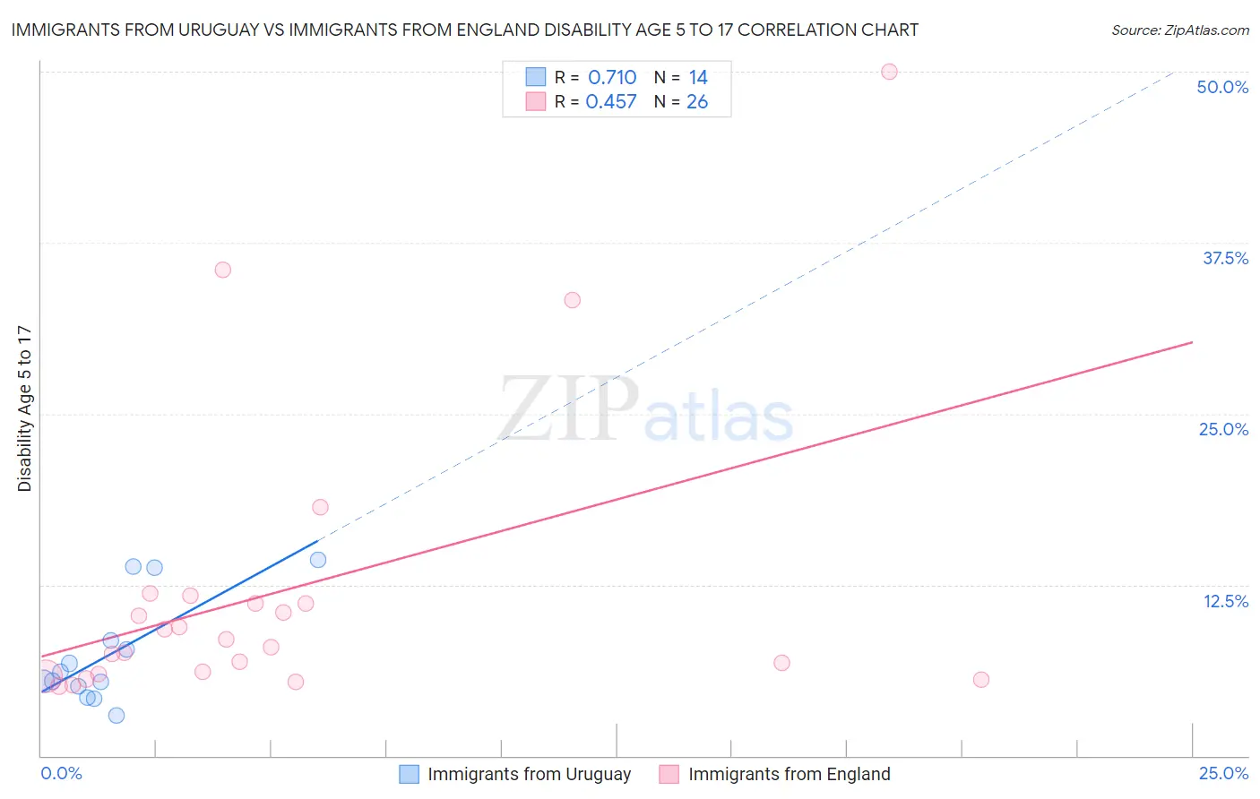 Immigrants from Uruguay vs Immigrants from England Disability Age 5 to 17