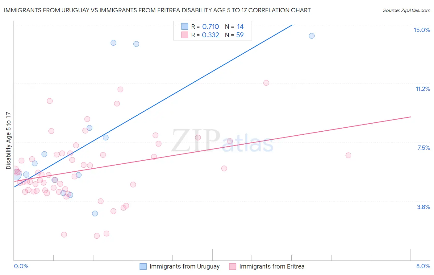 Immigrants from Uruguay vs Immigrants from Eritrea Disability Age 5 to 17
