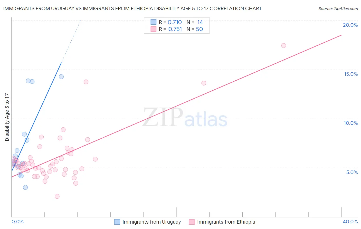 Immigrants from Uruguay vs Immigrants from Ethiopia Disability Age 5 to 17
