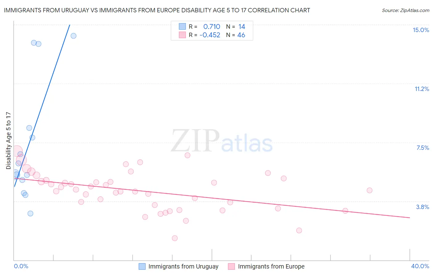 Immigrants from Uruguay vs Immigrants from Europe Disability Age 5 to 17