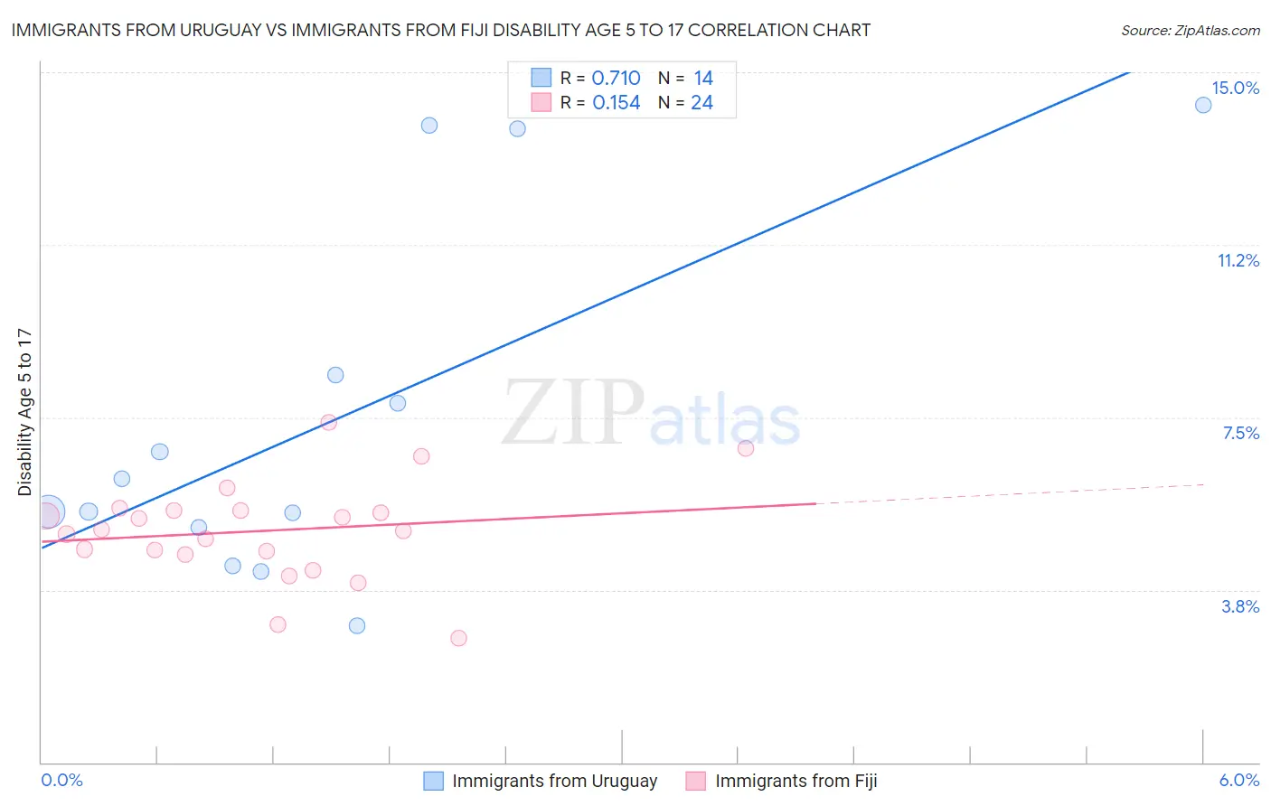 Immigrants from Uruguay vs Immigrants from Fiji Disability Age 5 to 17