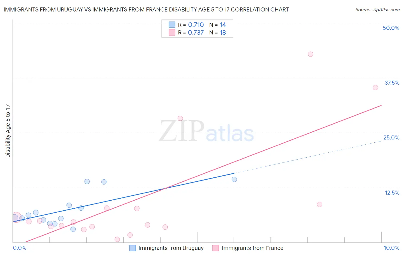 Immigrants from Uruguay vs Immigrants from France Disability Age 5 to 17