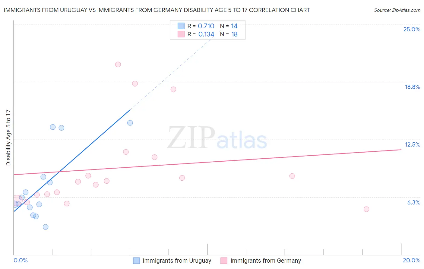 Immigrants from Uruguay vs Immigrants from Germany Disability Age 5 to 17