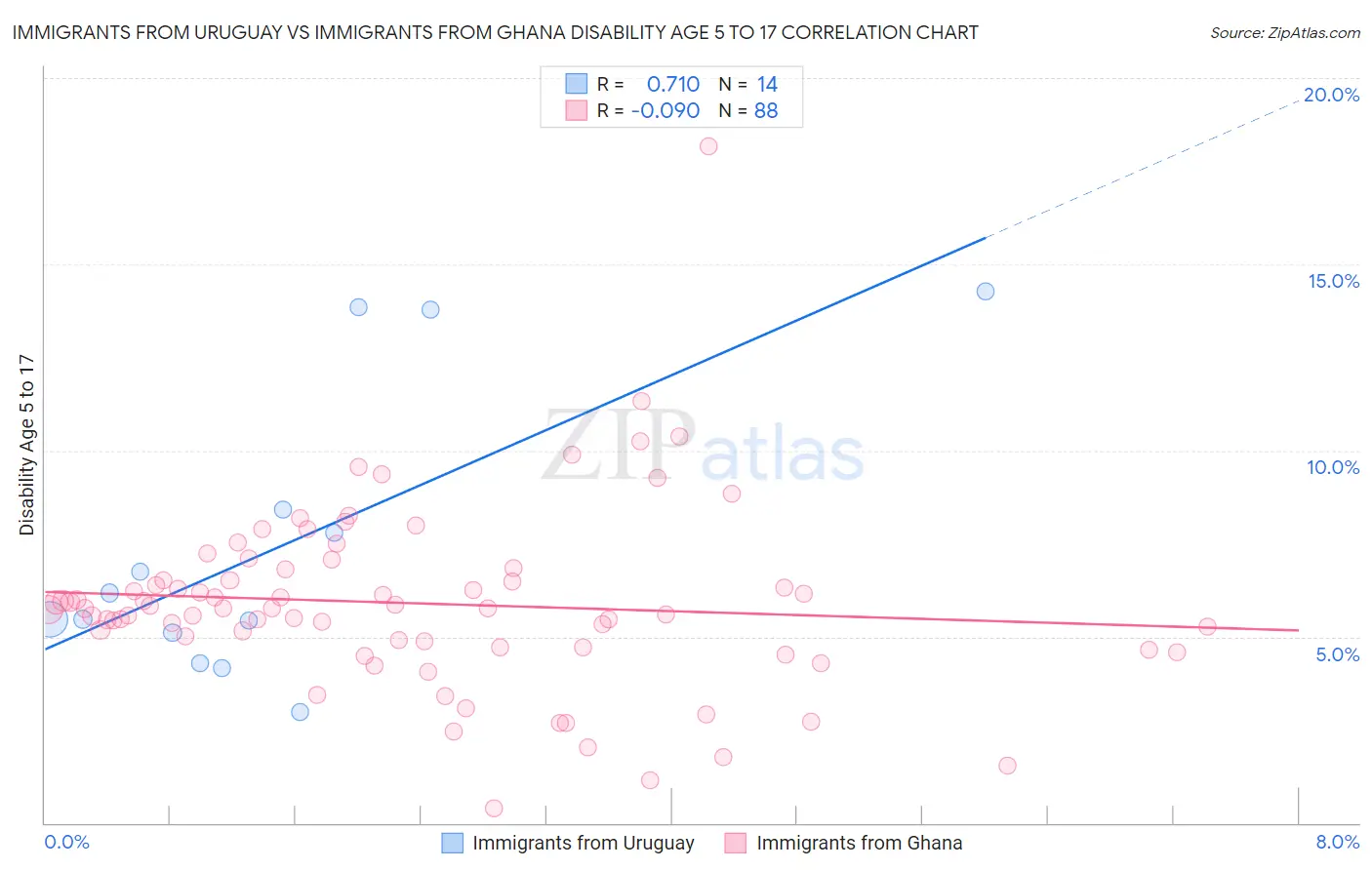 Immigrants from Uruguay vs Immigrants from Ghana Disability Age 5 to 17