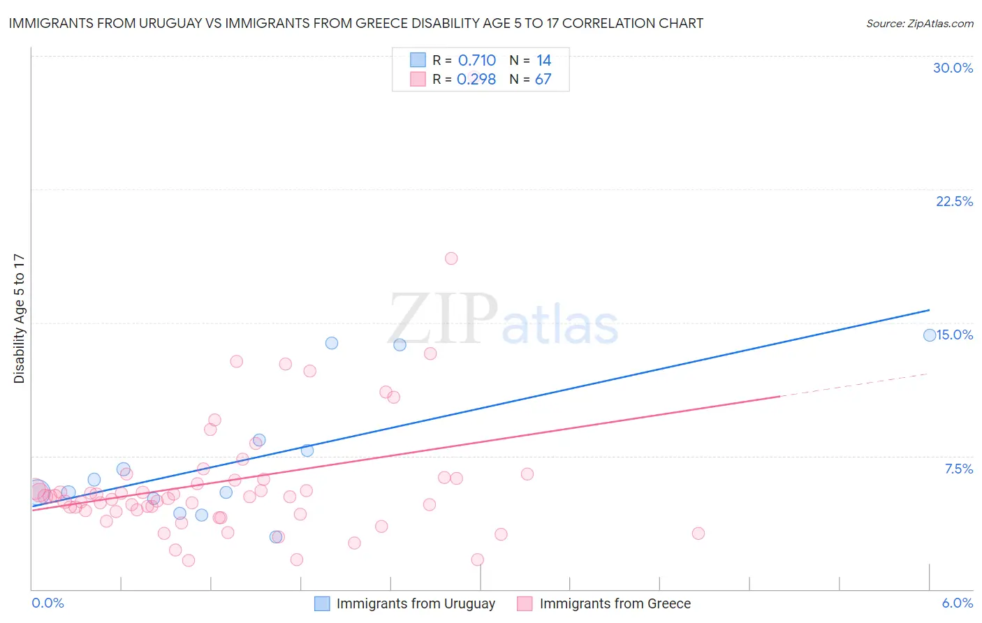 Immigrants from Uruguay vs Immigrants from Greece Disability Age 5 to 17