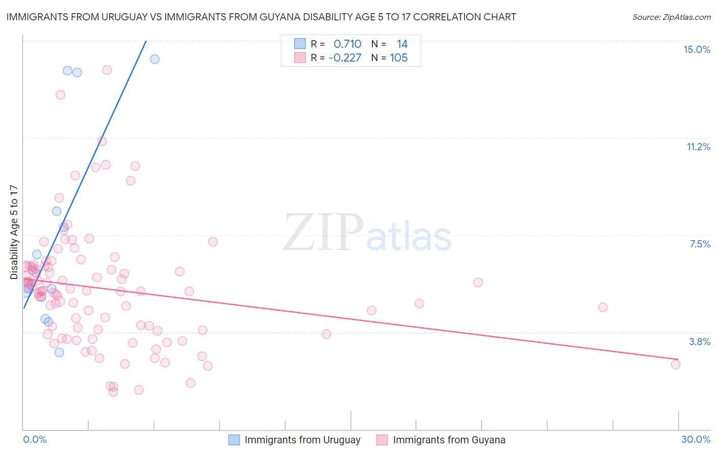Immigrants from Uruguay vs Immigrants from Guyana Disability Age 5 to 17