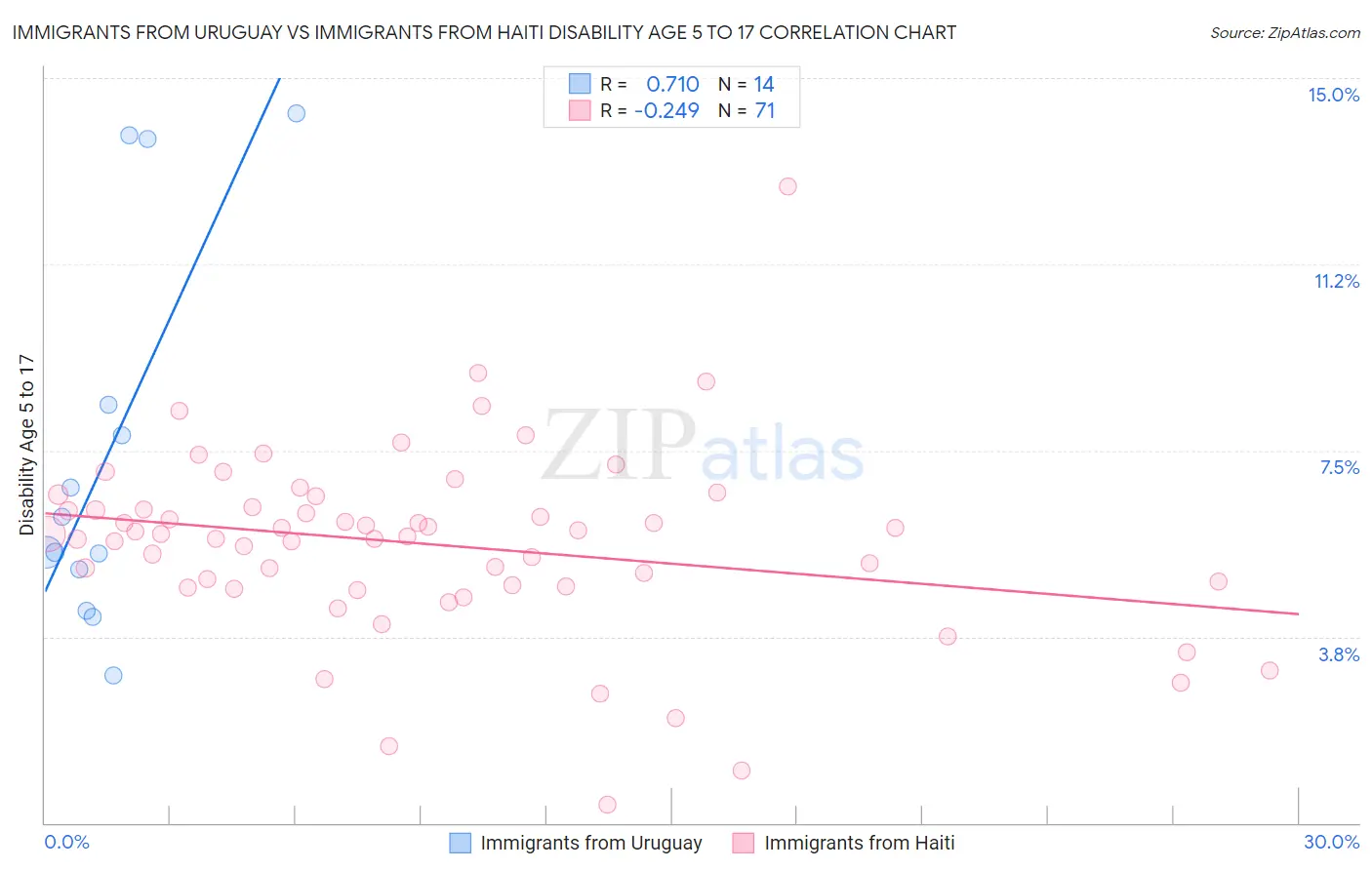 Immigrants from Uruguay vs Immigrants from Haiti Disability Age 5 to 17