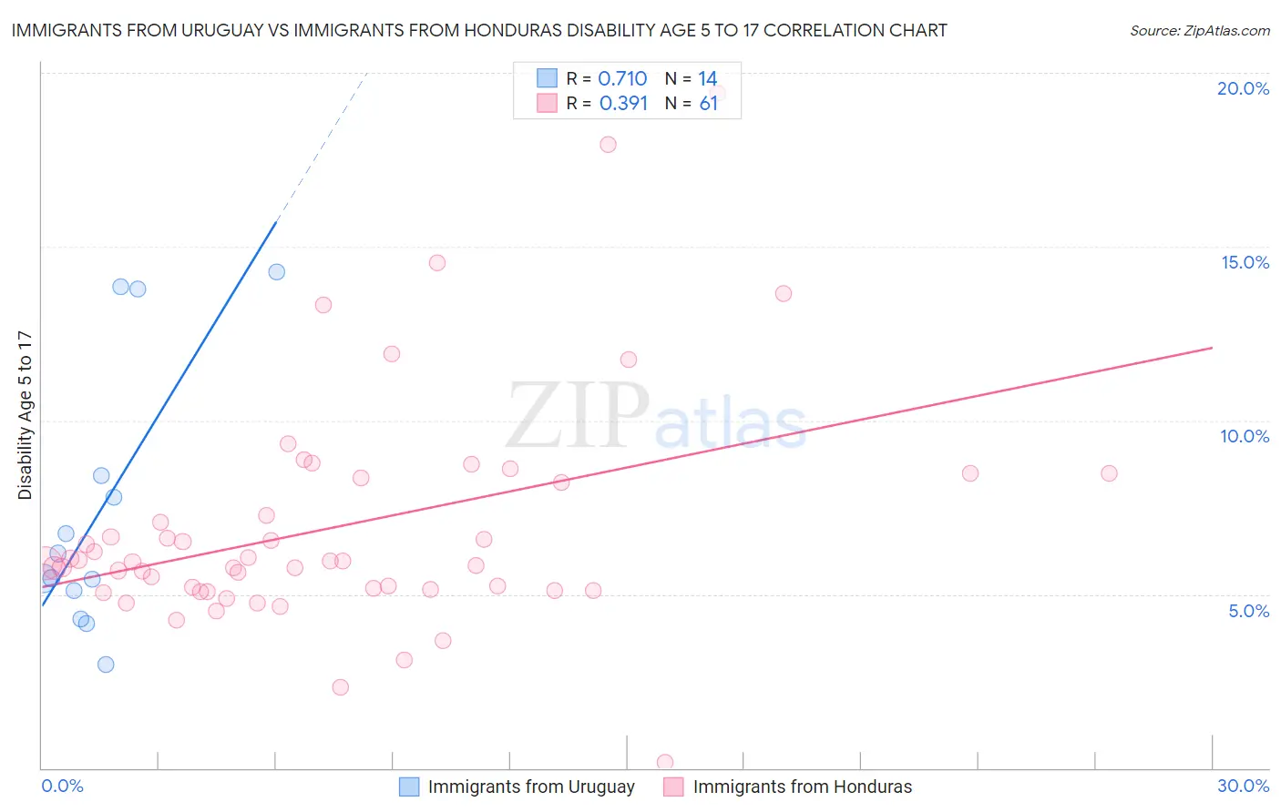 Immigrants from Uruguay vs Immigrants from Honduras Disability Age 5 to 17
