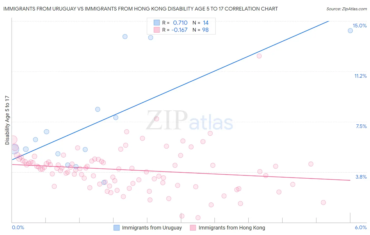 Immigrants from Uruguay vs Immigrants from Hong Kong Disability Age 5 to 17