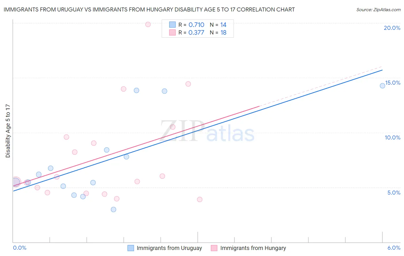 Immigrants from Uruguay vs Immigrants from Hungary Disability Age 5 to 17