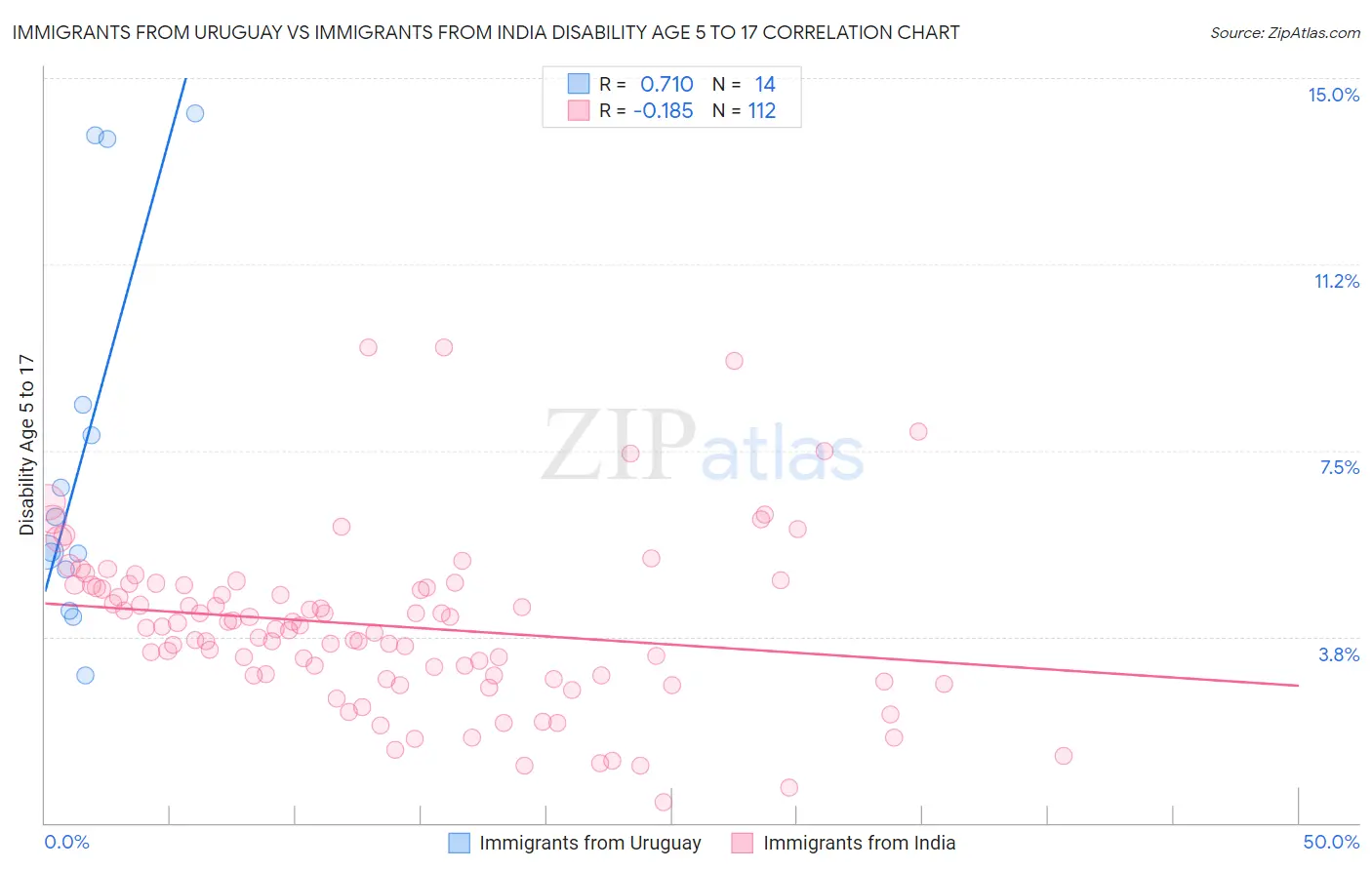 Immigrants from Uruguay vs Immigrants from India Disability Age 5 to 17