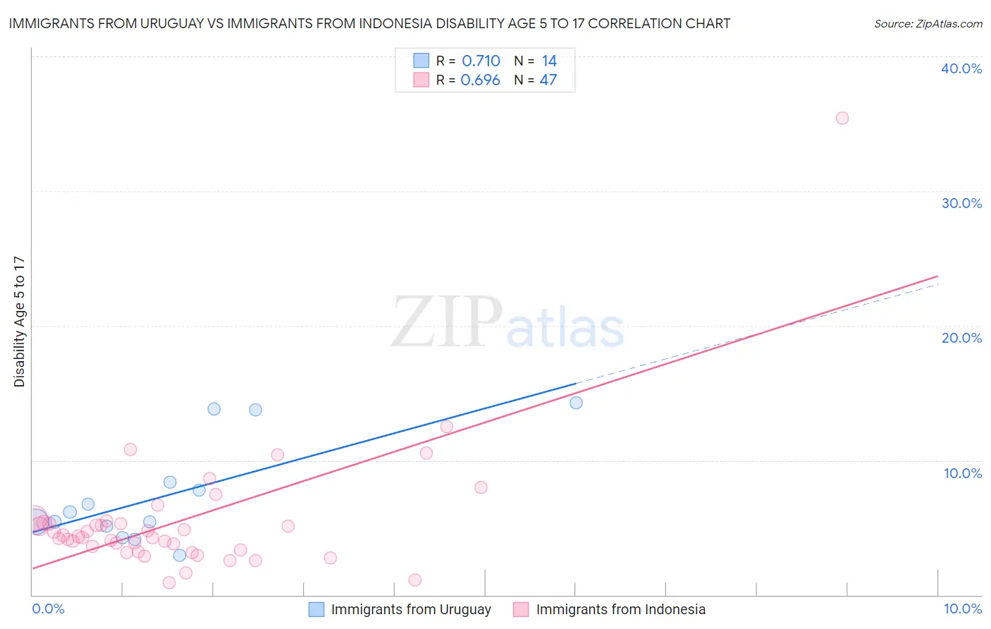 Immigrants from Uruguay vs Immigrants from Indonesia Disability Age 5 to 17