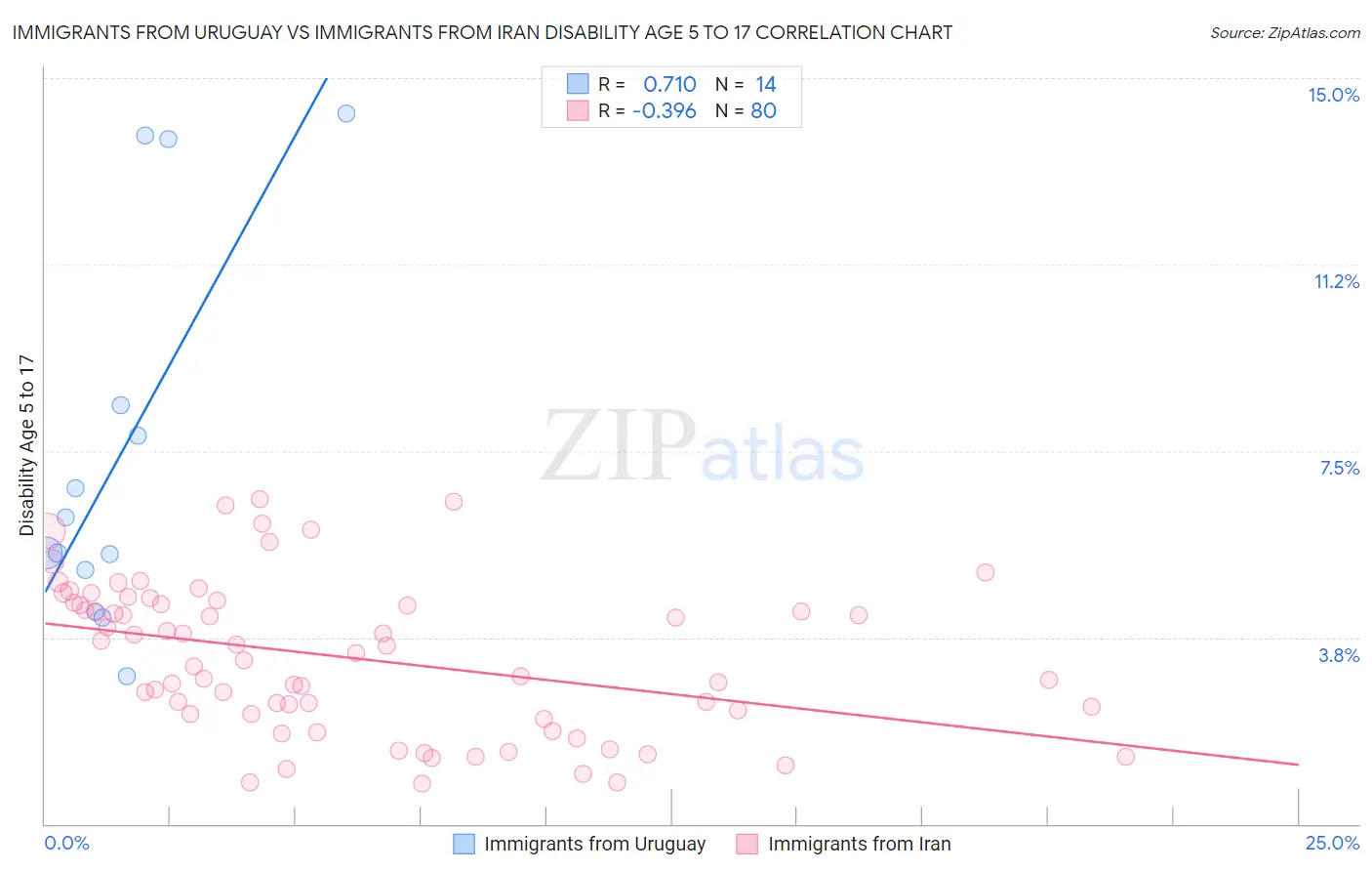 Immigrants from Uruguay vs Immigrants from Iran Disability Age 5 to 17