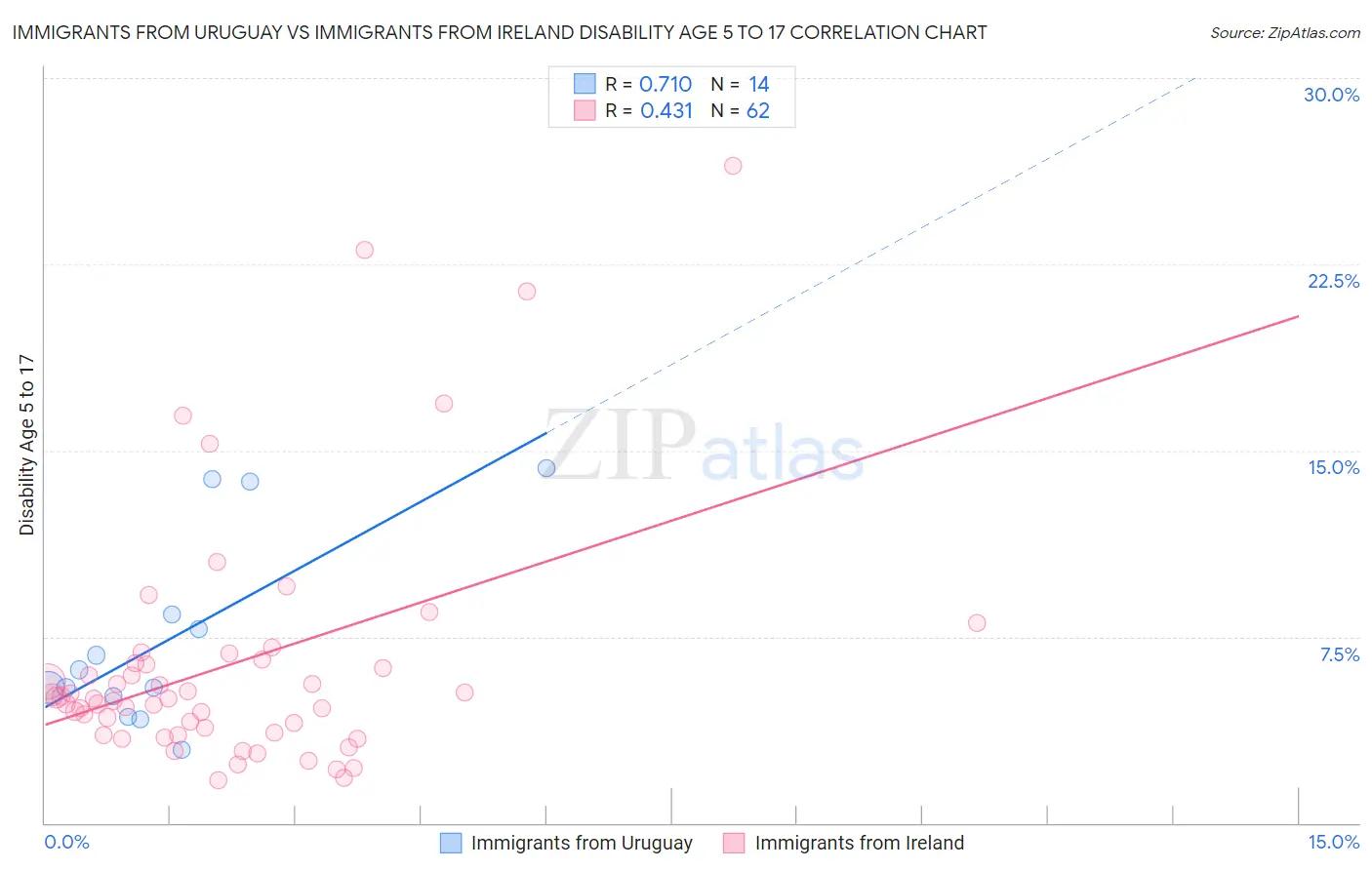 Immigrants from Uruguay vs Immigrants from Ireland Disability Age 5 to 17