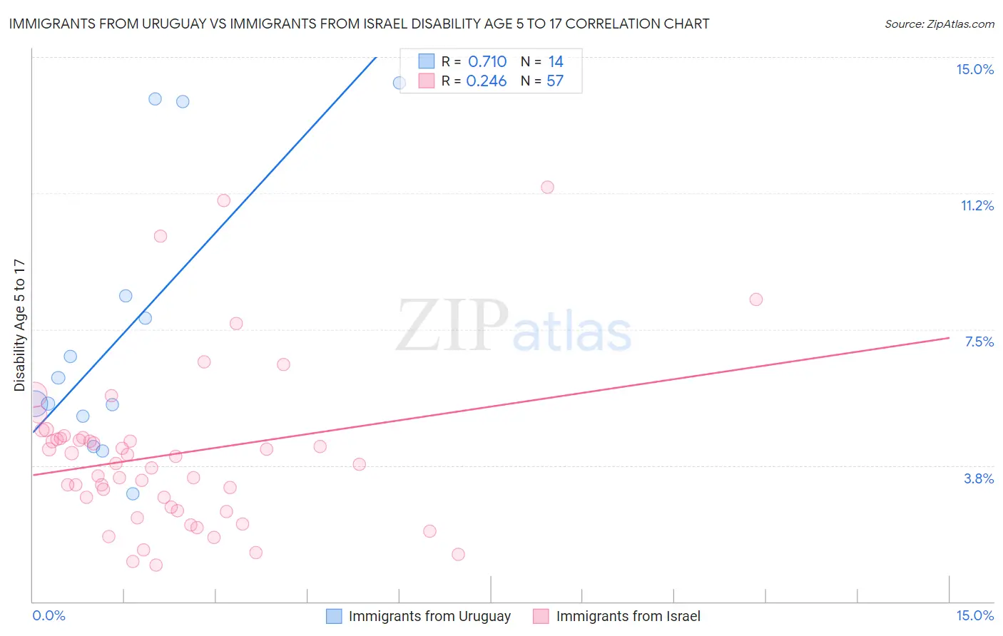 Immigrants from Uruguay vs Immigrants from Israel Disability Age 5 to 17