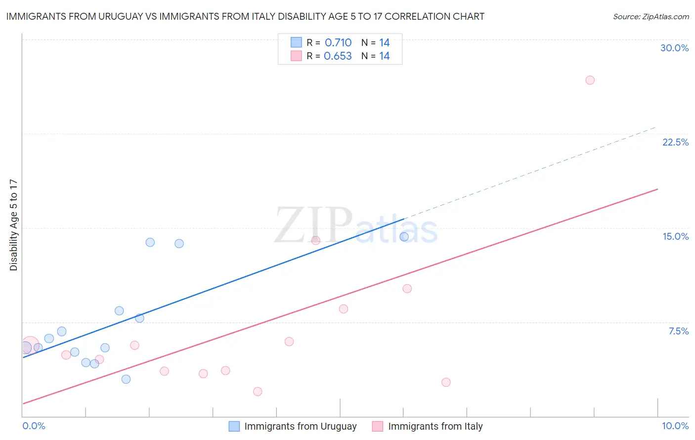 Immigrants from Uruguay vs Immigrants from Italy Disability Age 5 to 17