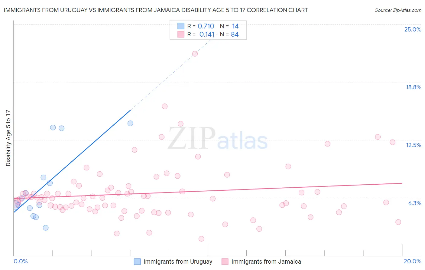 Immigrants from Uruguay vs Immigrants from Jamaica Disability Age 5 to 17