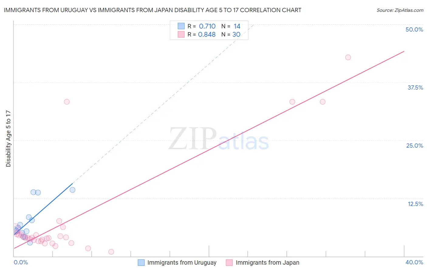Immigrants from Uruguay vs Immigrants from Japan Disability Age 5 to 17