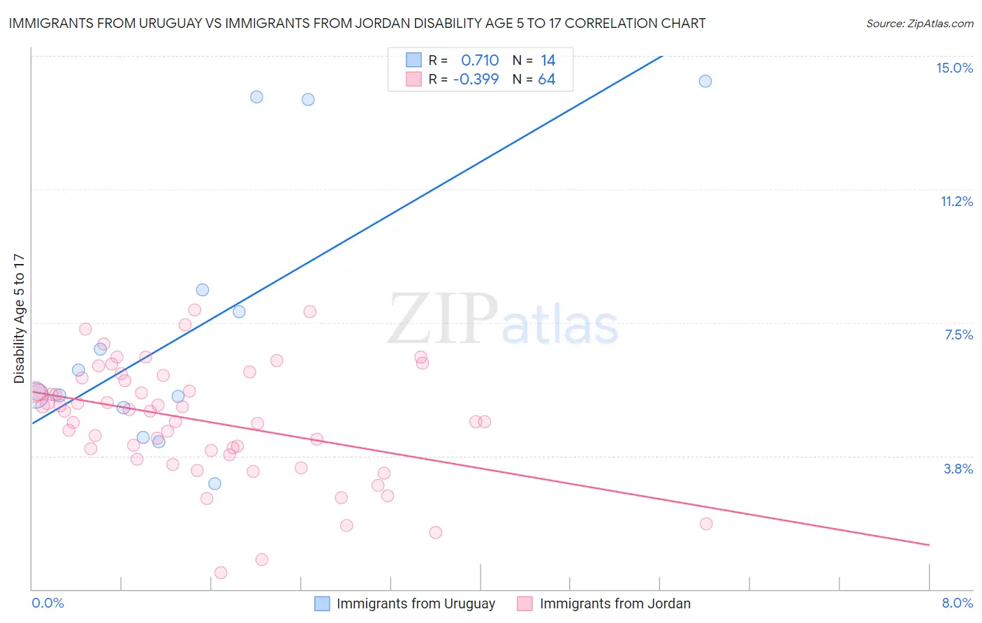 Immigrants from Uruguay vs Immigrants from Jordan Disability Age 5 to 17