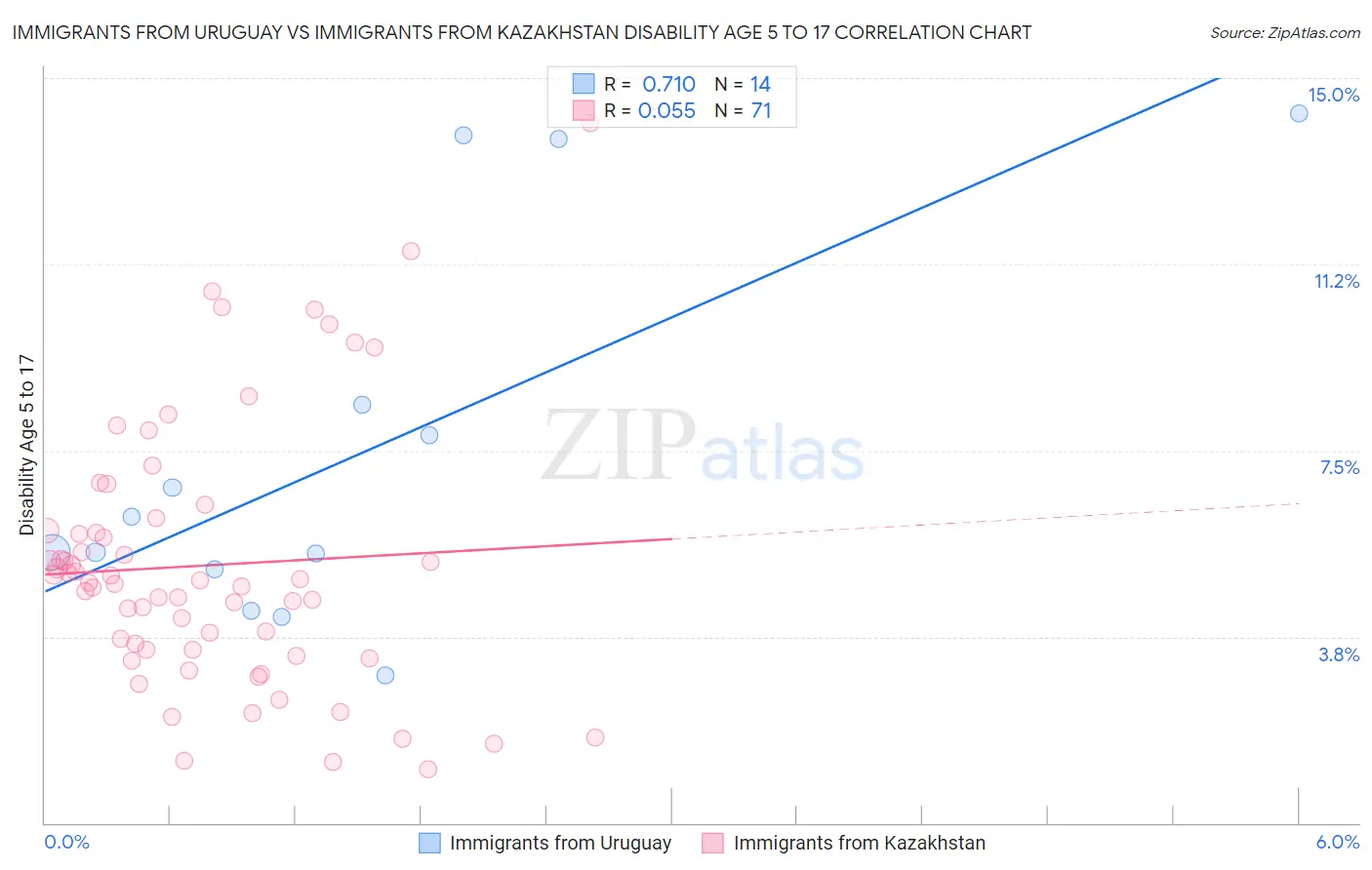 Immigrants from Uruguay vs Immigrants from Kazakhstan Disability Age 5 to 17