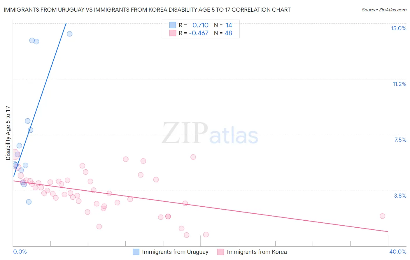 Immigrants from Uruguay vs Immigrants from Korea Disability Age 5 to 17