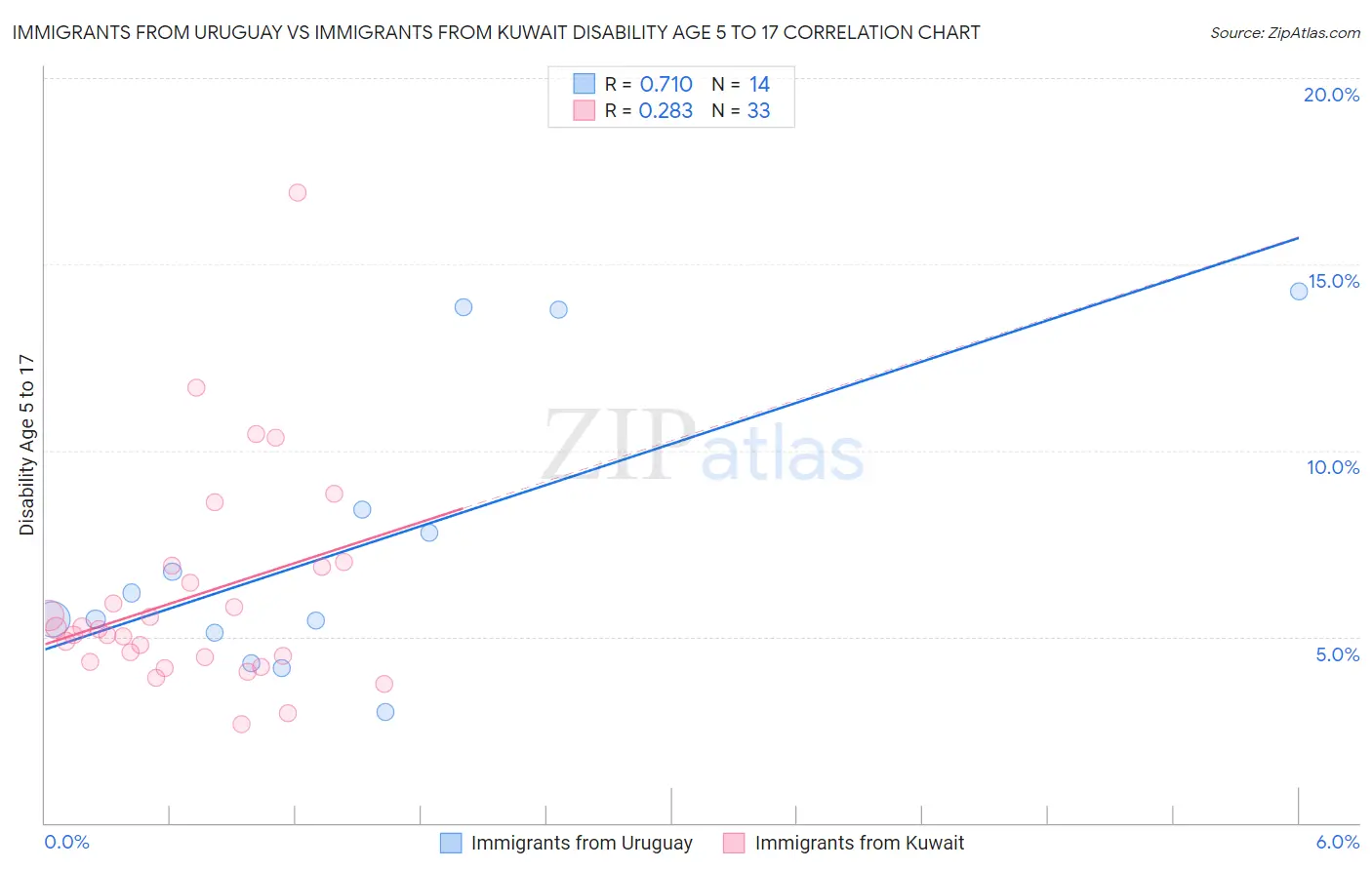 Immigrants from Uruguay vs Immigrants from Kuwait Disability Age 5 to 17
