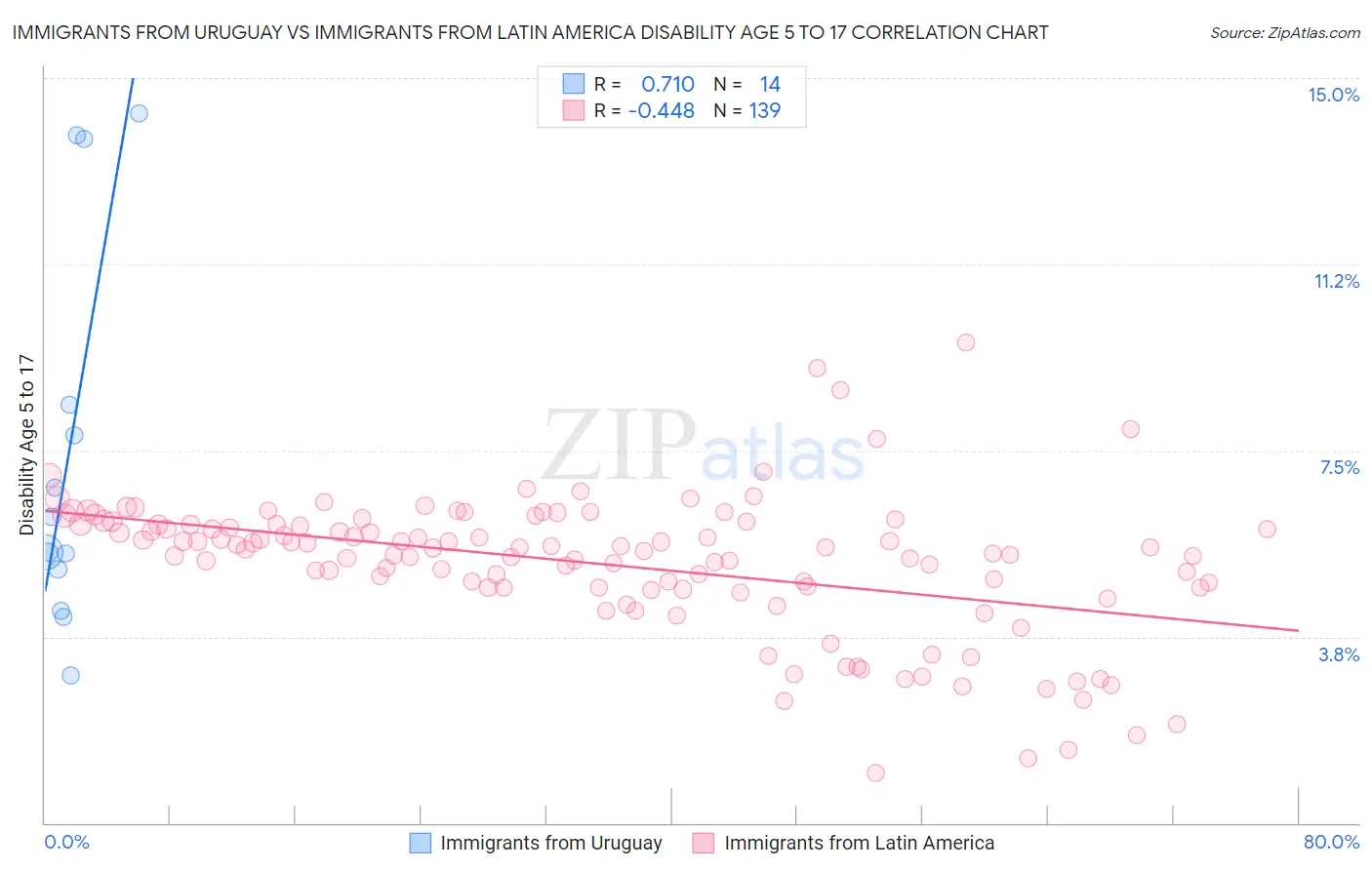 Immigrants from Uruguay vs Immigrants from Latin America Disability Age 5 to 17