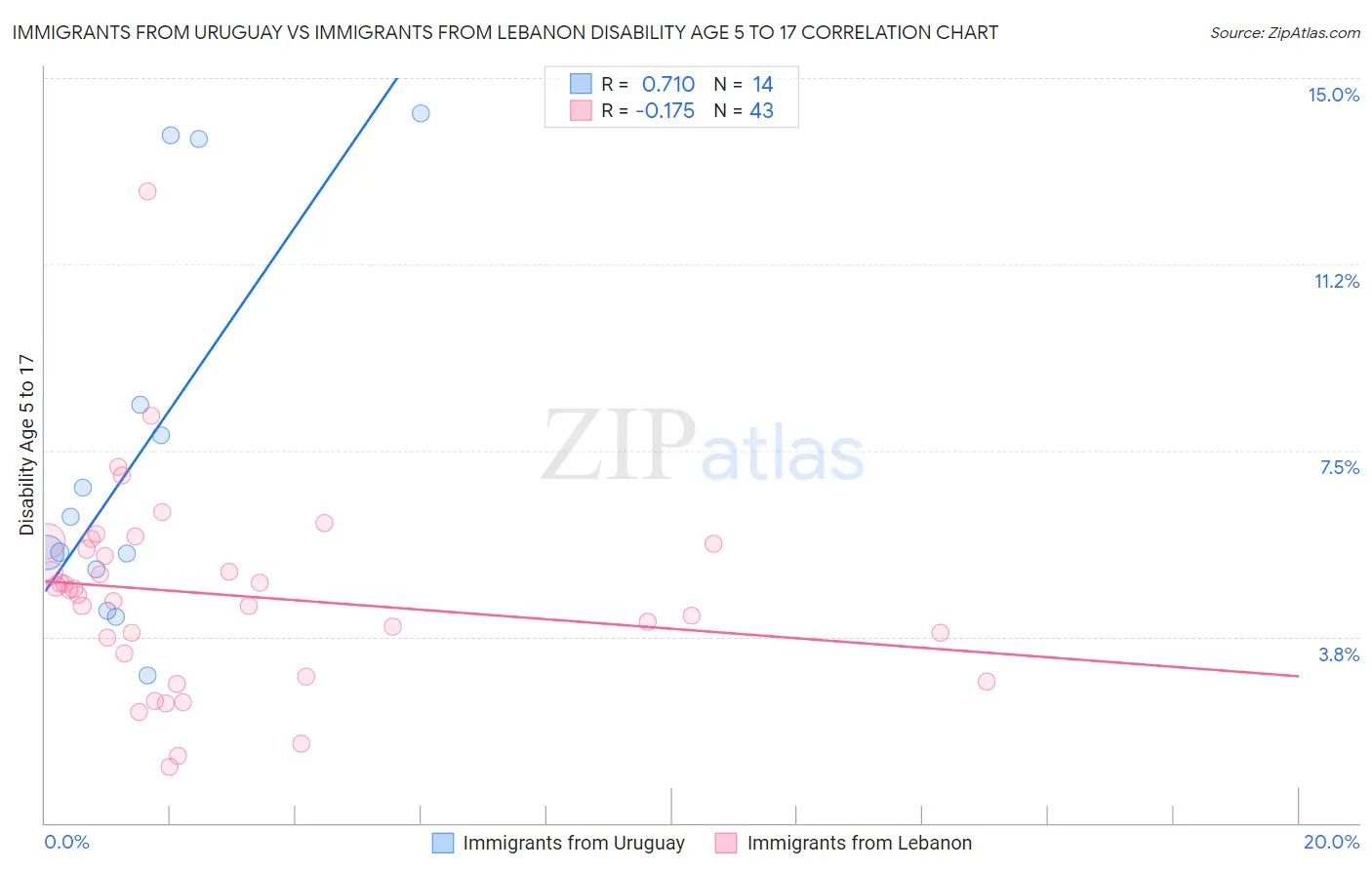 Immigrants from Uruguay vs Immigrants from Lebanon Disability Age 5 to 17