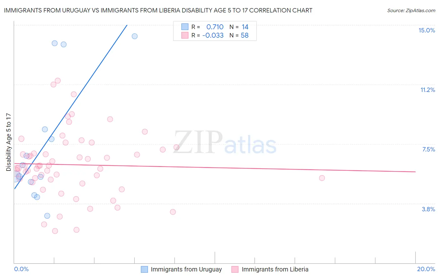 Immigrants from Uruguay vs Immigrants from Liberia Disability Age 5 to 17